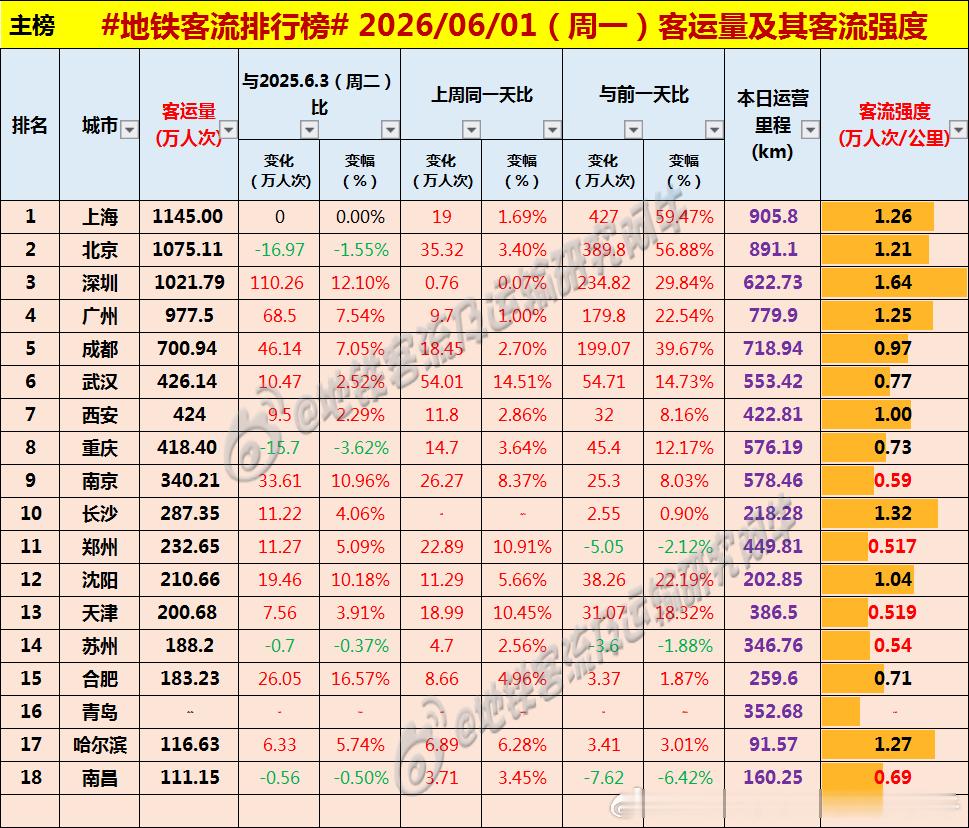 【中国城市地铁客流排行榜2026-06-01（周一，儿童节，农历四月十六，中国
