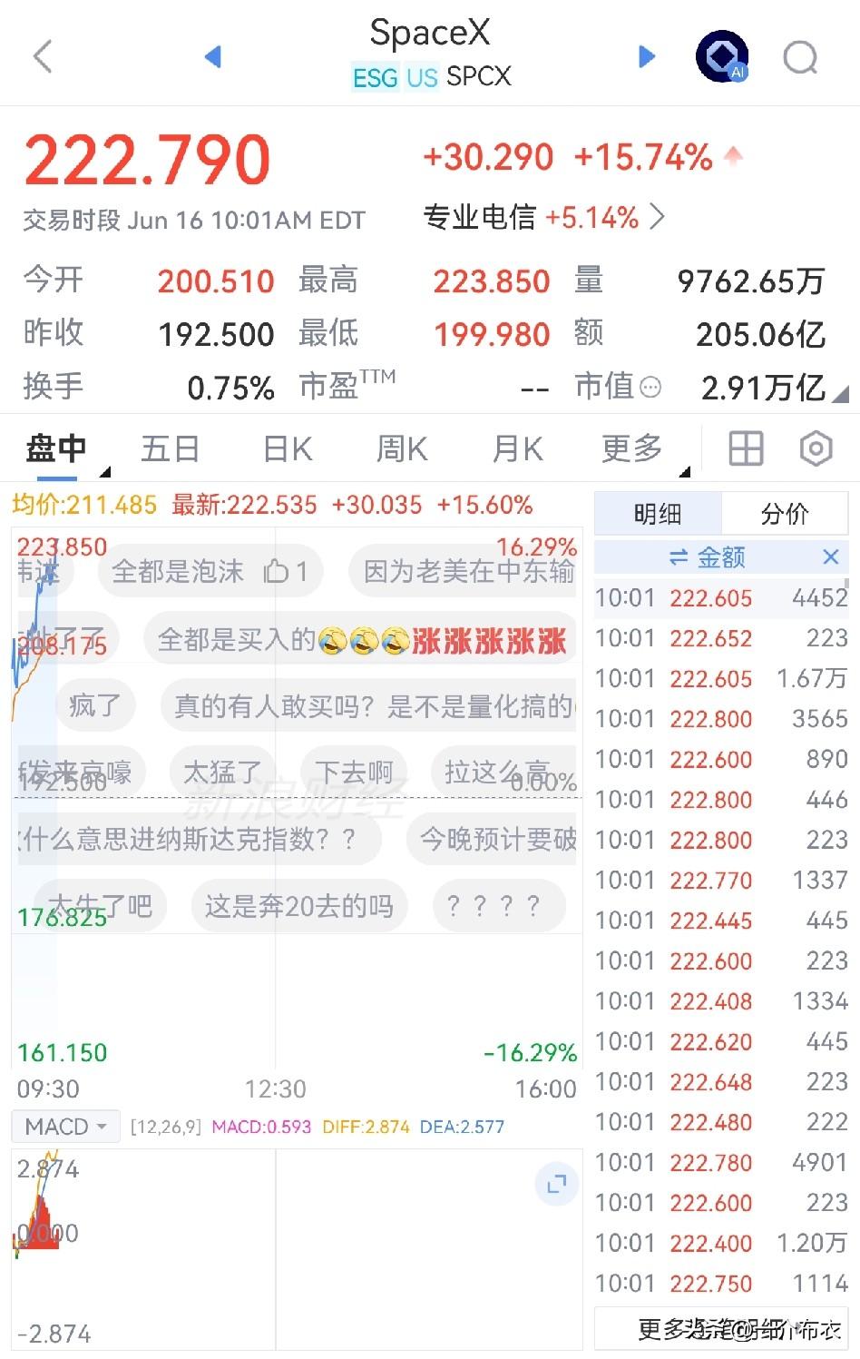 都说人家是泡沫，人家是真的涨。马斯克的号召力，还是很牛的。Spacex提前半