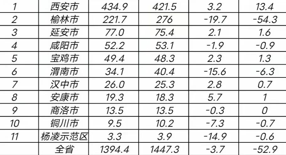 陕西各市2025年1-5月财政收入出炉：榆林增量垫底、咸阳宝鸡相差不大陕西是