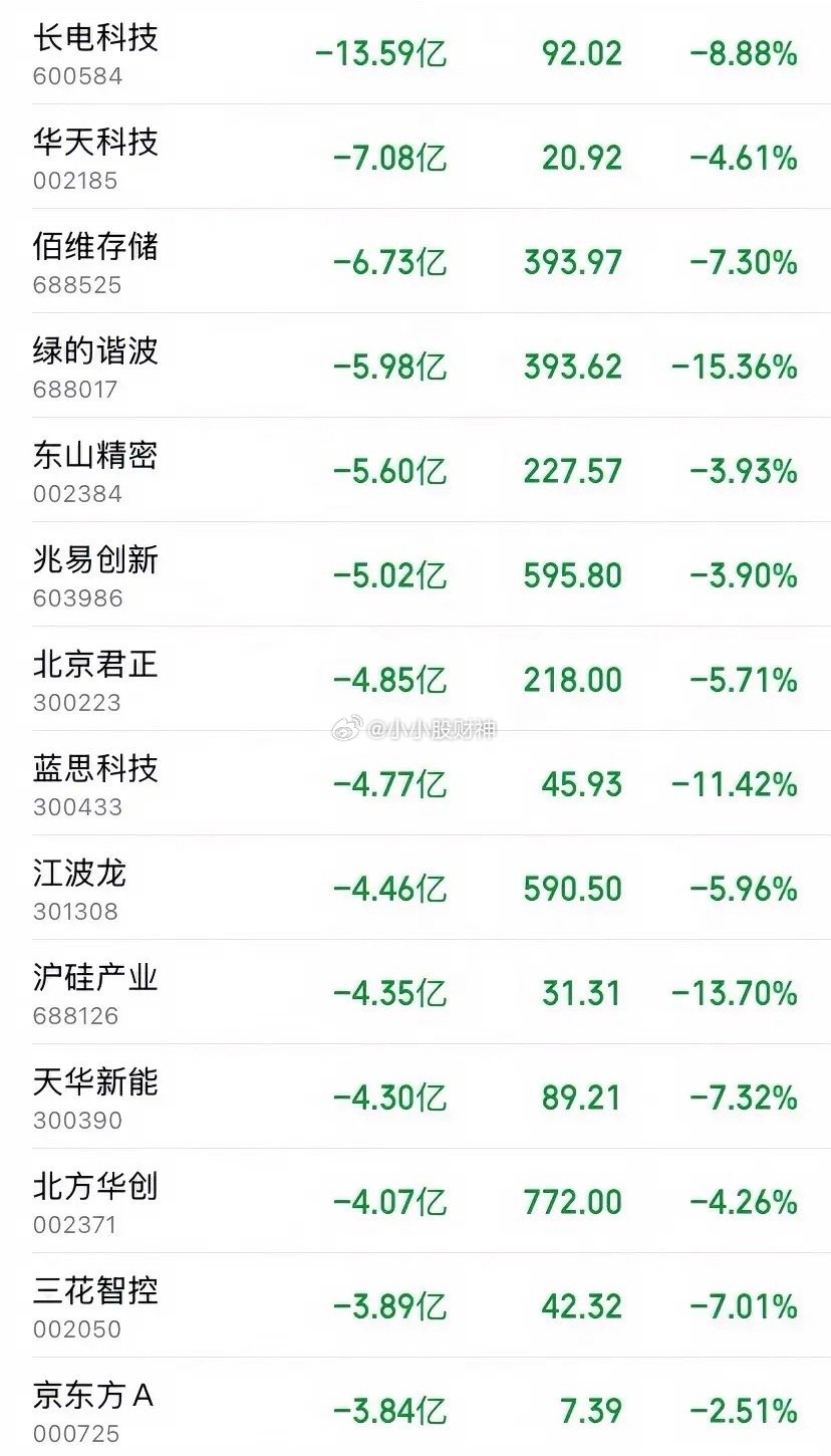 开盘30分钟狂砸超70亿！7月8日早盘主力疯狂出逃，科技赛道集体崩跌7月8日开盘