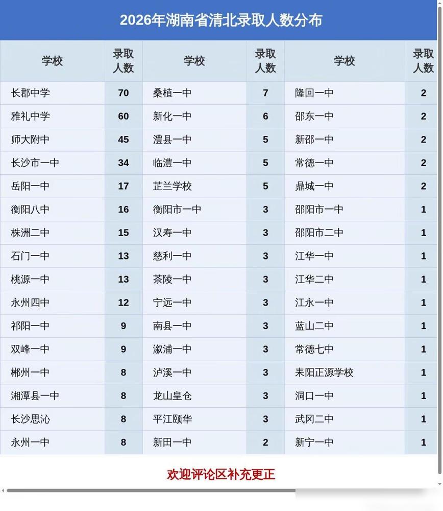 2026湖南清北录取人数分布作为前几年为了娃升学跑断腿的湖南老家长，我真的想