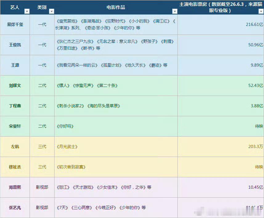 时代峰峻艺人电影作品，你看过谁的电影？一代：王俊凯王源易烊千玺二代：丁程鑫