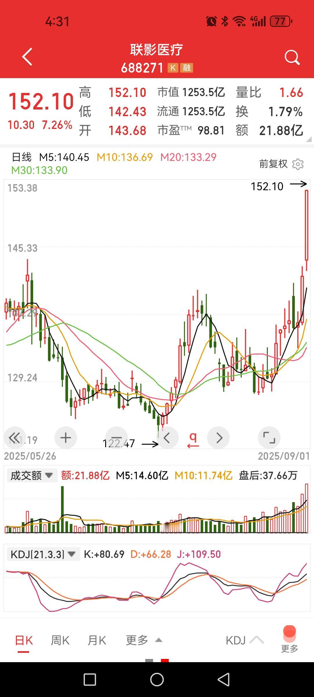 联影医疗大涨超7%，迈瑞医疗跟涨1.5%，迈瑞医疗罕见发布三季度经营情况公告。