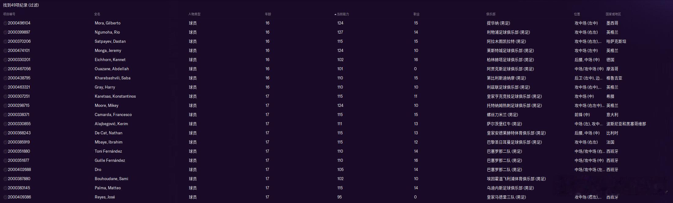 【足球经理26，-9共49人】16岁：提华纳的莫拉，初始能力124，职业15；利