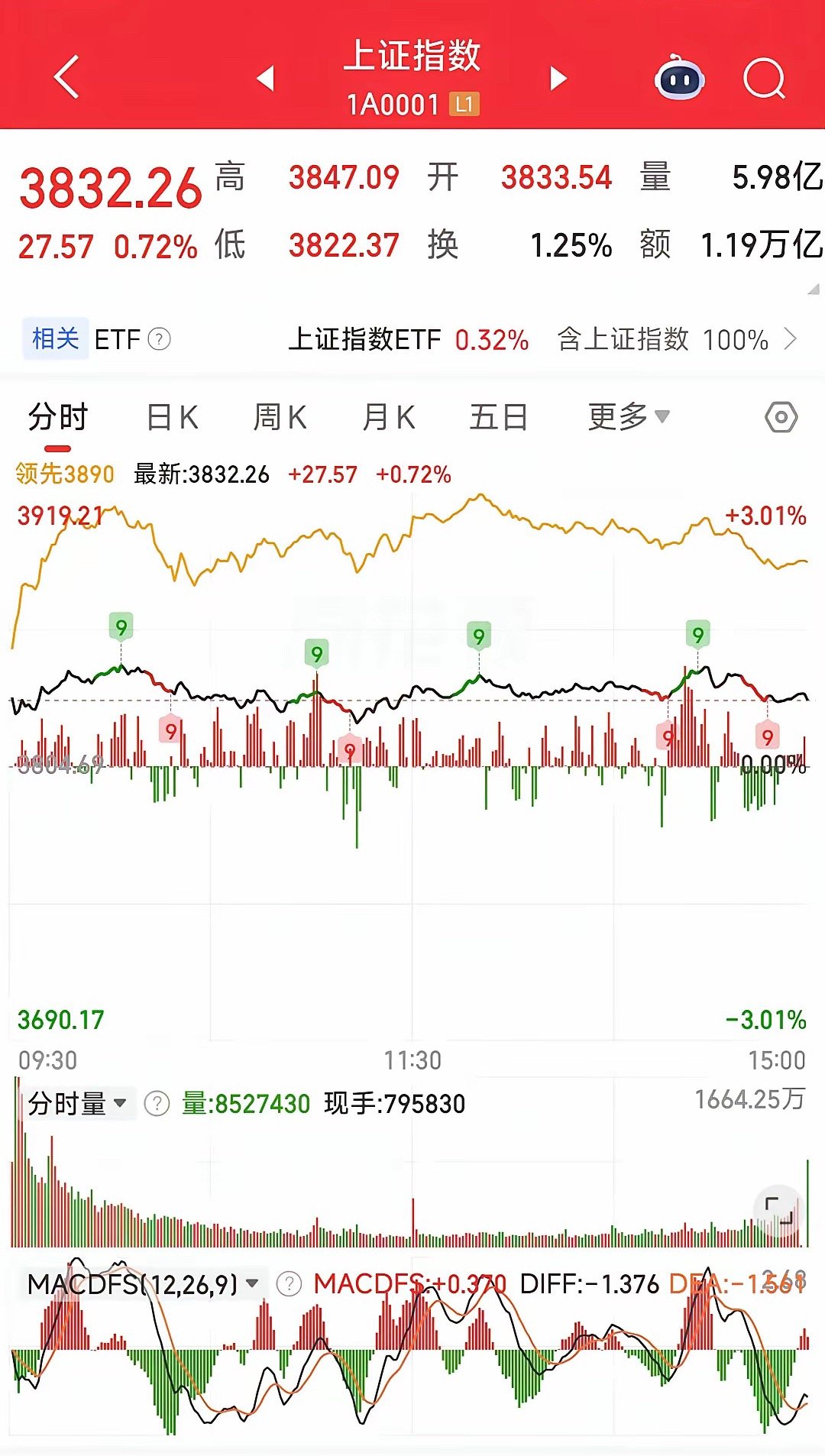 昨晚外围科技股大涨，韩国也涨了18个点，咱大部分科技股居然高开低走，很多人看不懂