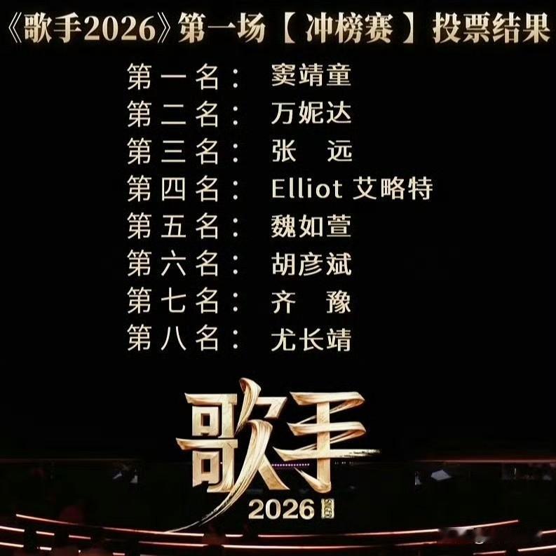 窦靖童夺冠尤长靖垫底，老牌唱将名次下滑，这期排名你服气吗？本季歌手冲刺赛名次公