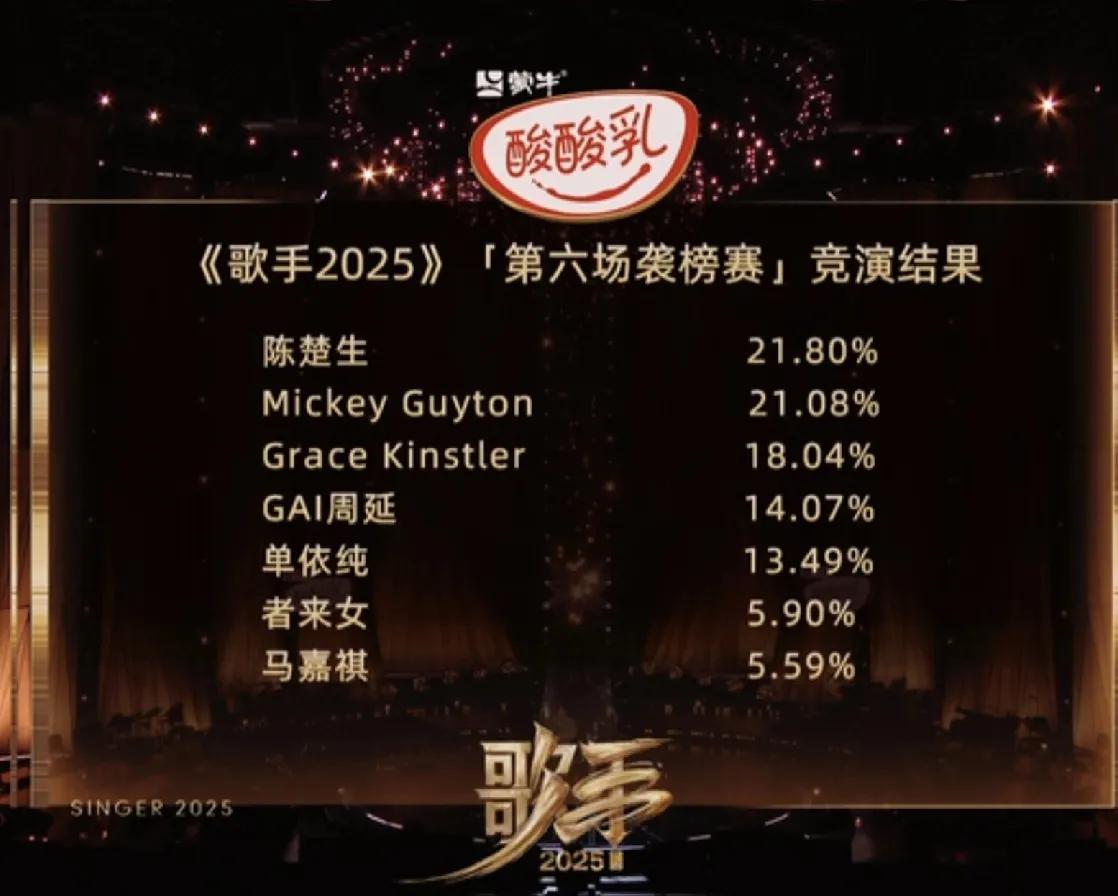 《歌手2025》第六场爆双料惊喜：陈楚生逆袭登顶！马嘉祺遗憾离场引热议