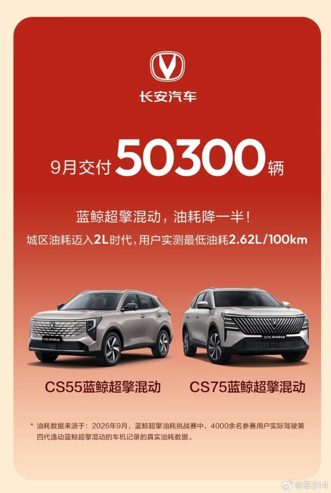 长安汽车公布9月成绩单，全品牌交付22.89万辆。其中新能源交付113200辆，同比上涨13.9%；