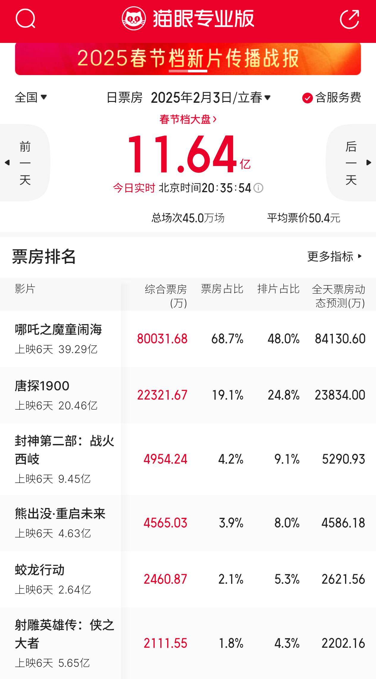 2025春节档截至2月3日20:35大盘情况：《哪吒之魔童闹海》单日票房突破8亿