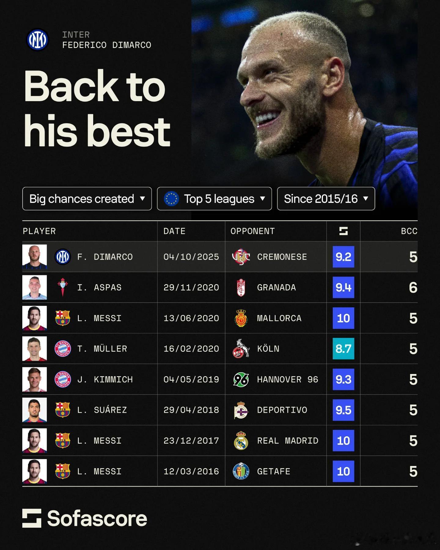 sofascore_football：自2015/16赛季开始以来欧洲五大联赛的