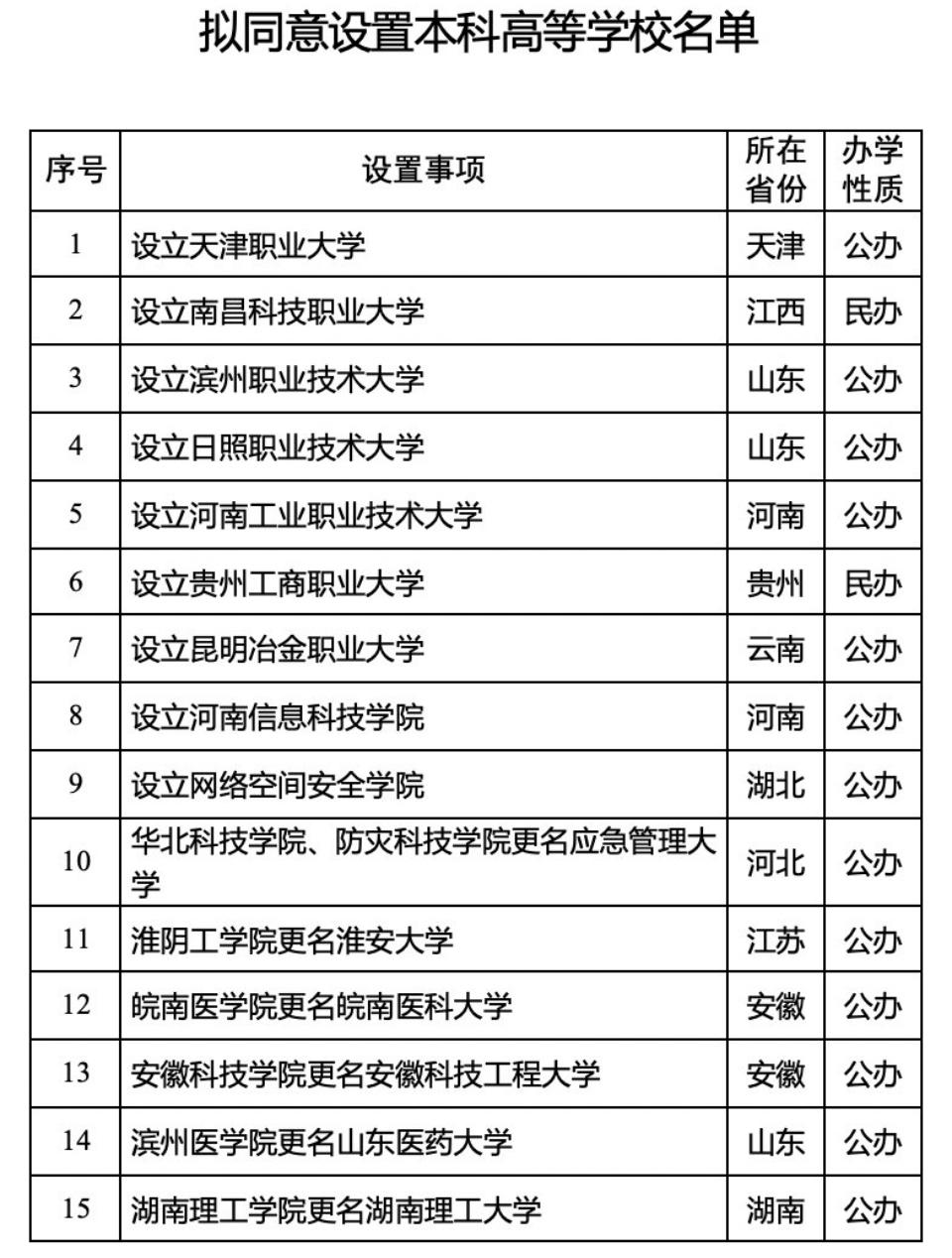 教育部拟增设15所本科高校，其中职业本科院校占多数，引发社会广泛关注。近年来，