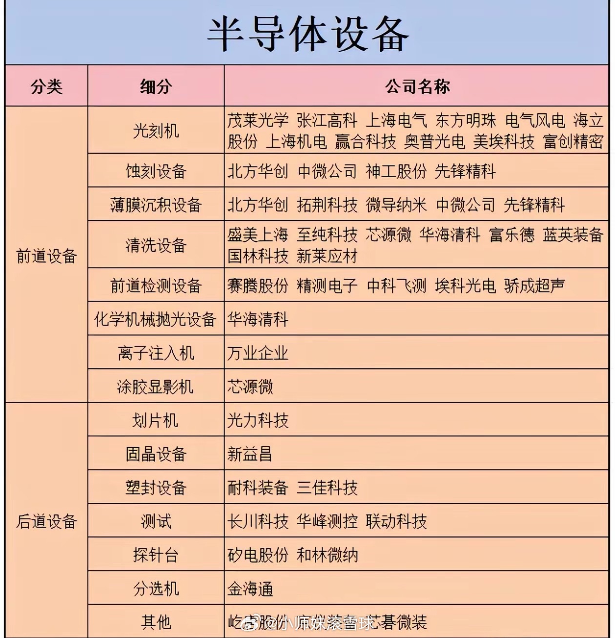 半导体设备国产替代提速，前道后道全链条梳理半导体产业自主化进程持续推进，设备作为芯片制造的“工业母机