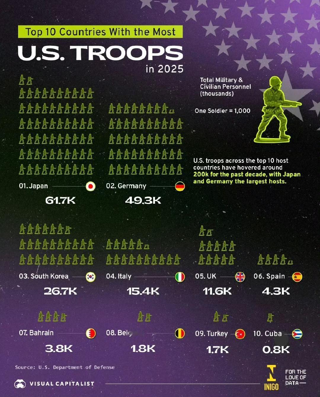 美国在哪些国家驻军人数最多？驻军最多的是日本，67100人，其次是德国493