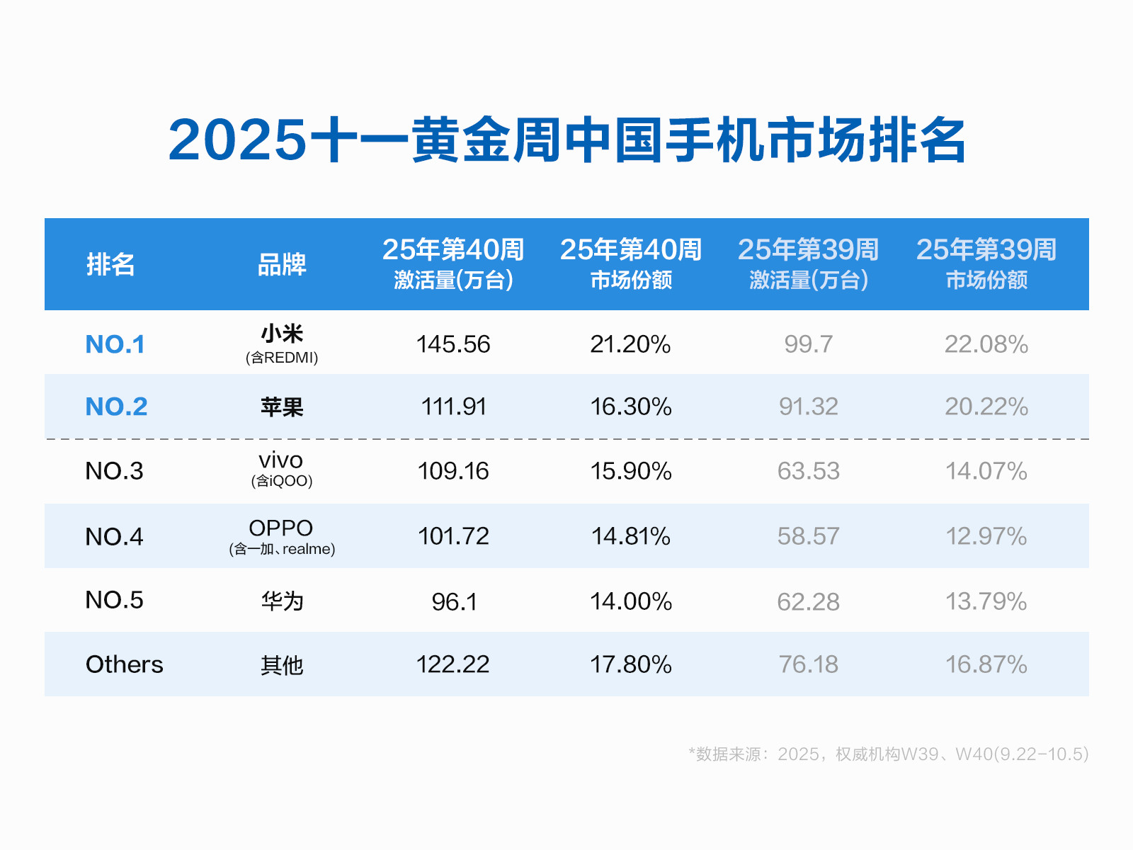 【小米领先苹果登顶黄金周销量第一】【小米连续两周排名中国手机市场销量第一】据第三