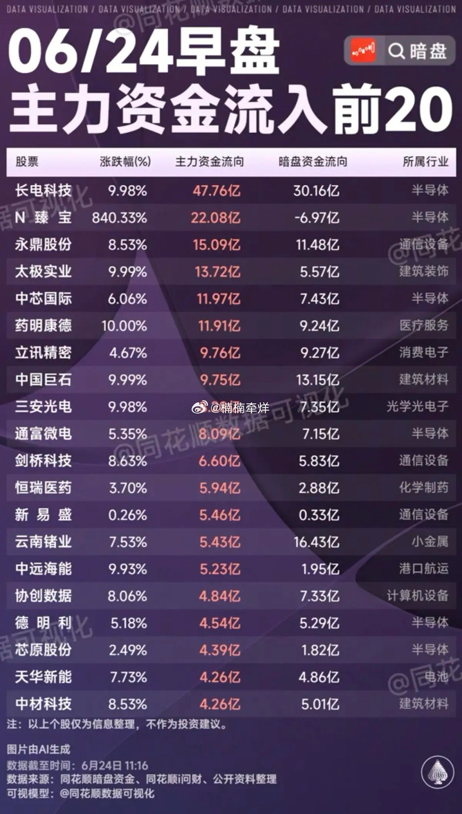 6.24周三主力资金流入流出个股榜TOP20！资金抢筹：高宽带内存、中芯