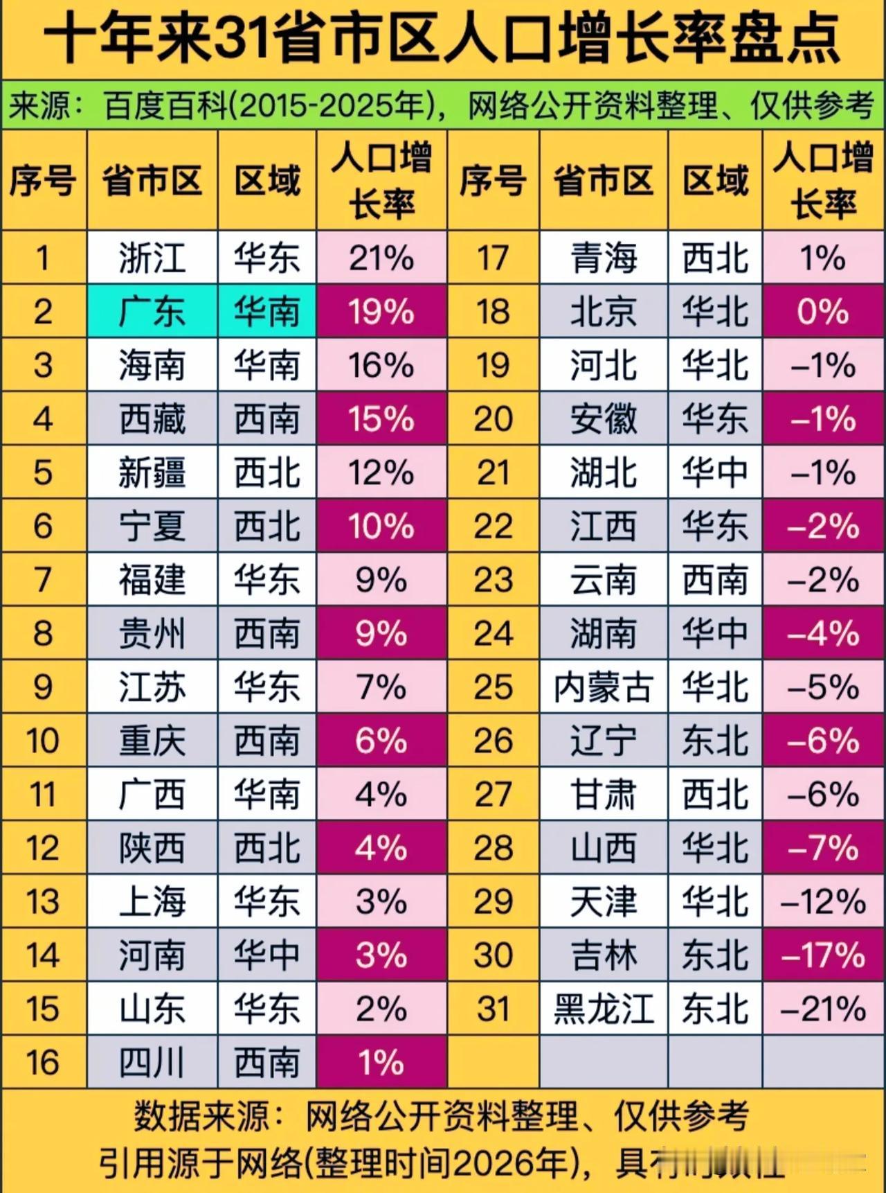 十年人口大盘：有的省份持续涌入，有的在悄悄流失！一份2015‑2025十年各