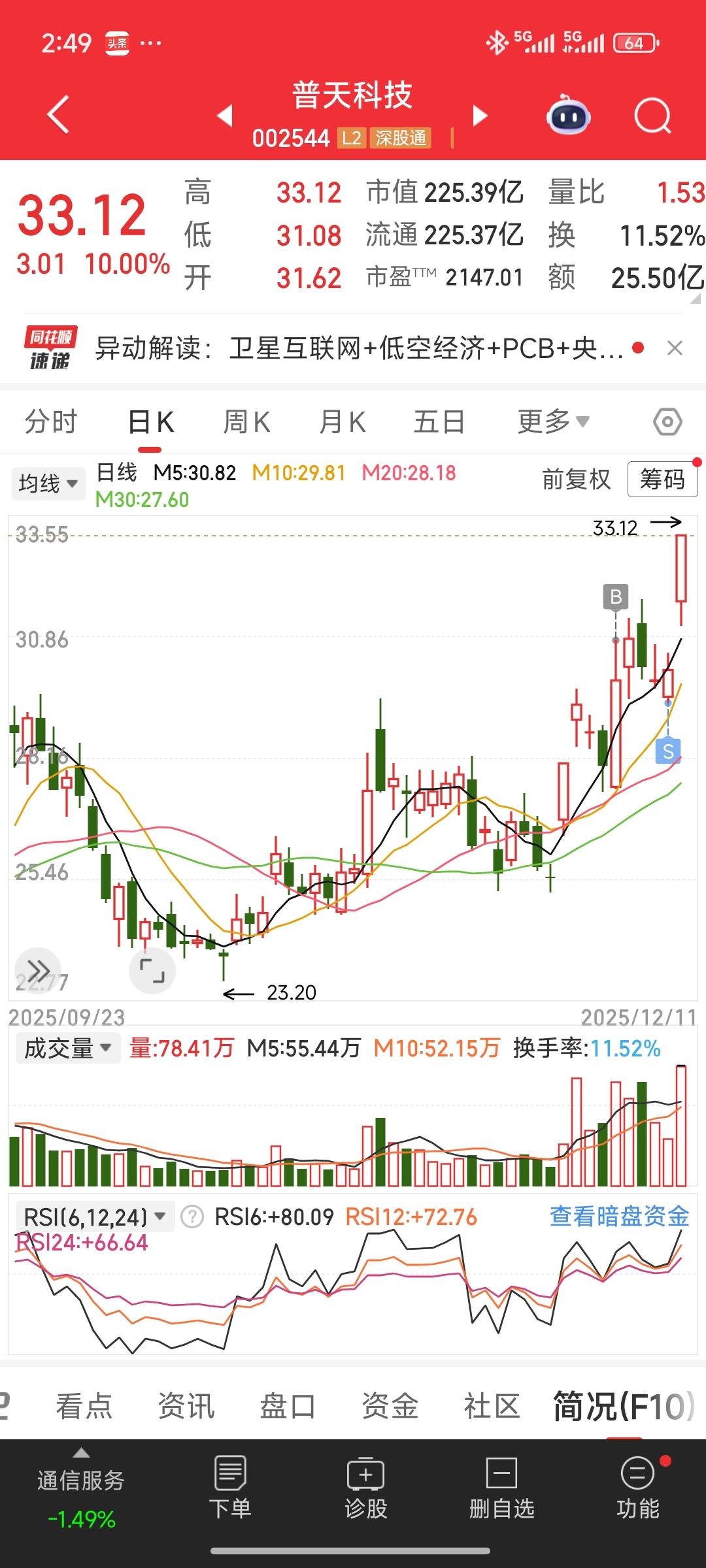 近期航空航天、商业航天概念表现强劲，我特意挖掘到处于低位的普天科技并潜伏进去。然
