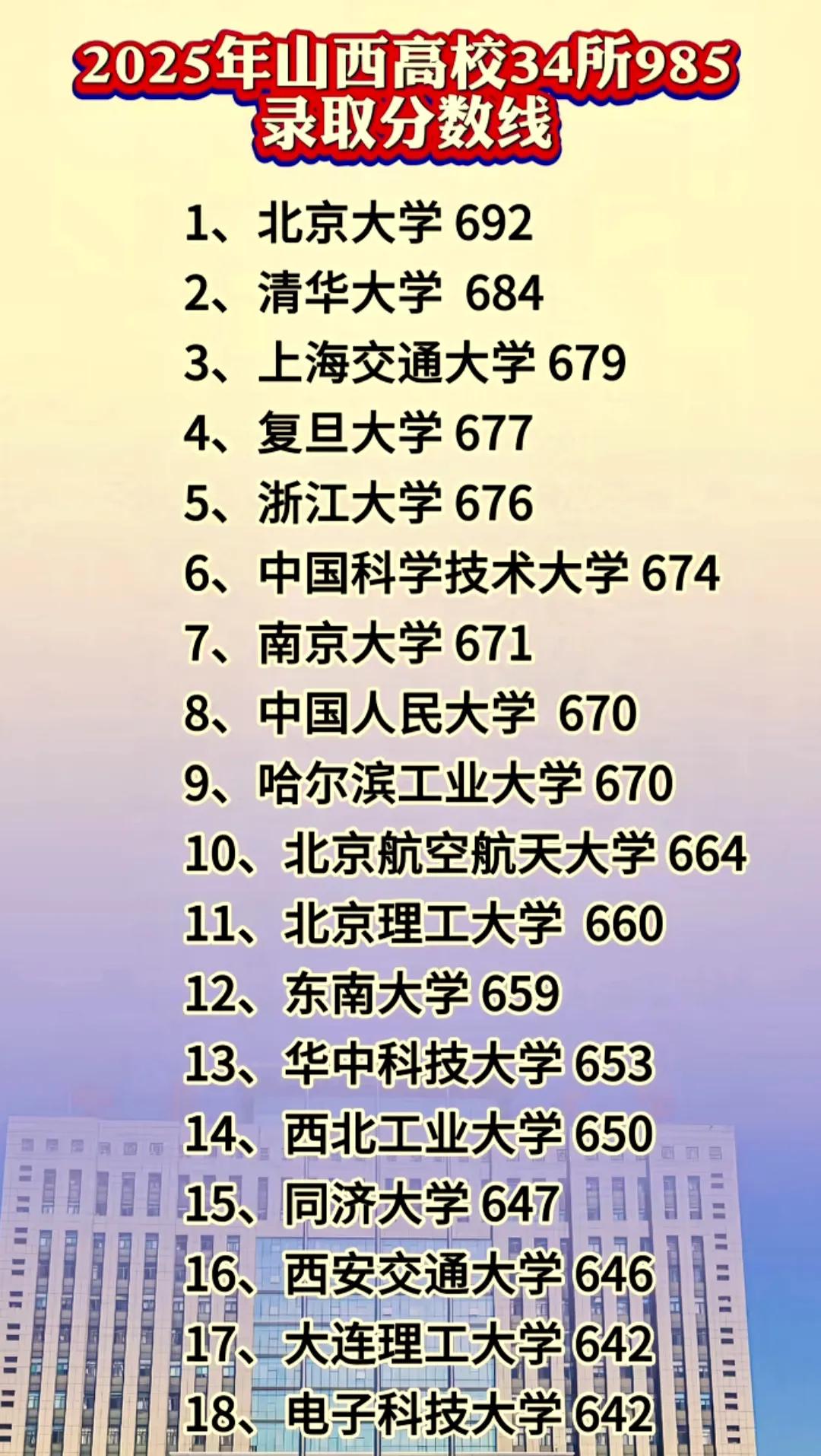 541分捡漏985！比去年低23分，山西娃笑疯了。2025新高考首年，志