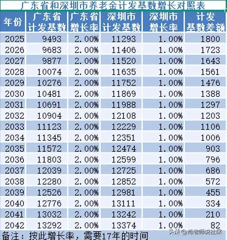 2025年广东省和深圳市的养老金计发基数分别为9493元和11293元，两者相差