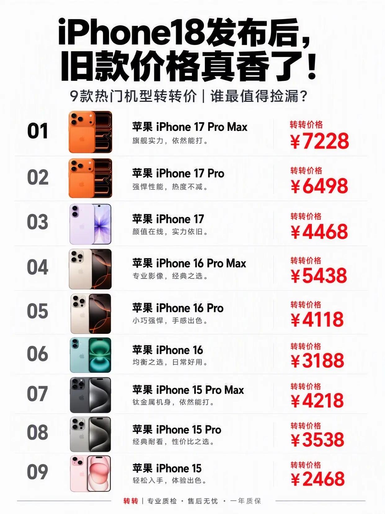 苹果18真的不用着急买，这些苹果手机的价格真的是很美观的，可以考虑考虑这些手机，