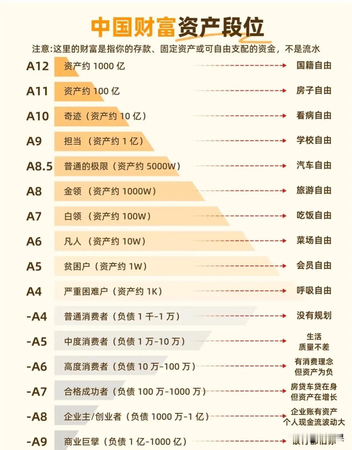 中国财富资产段位，对号入座，看看自己是哪个层级，能做到最后一层也是真正的人才