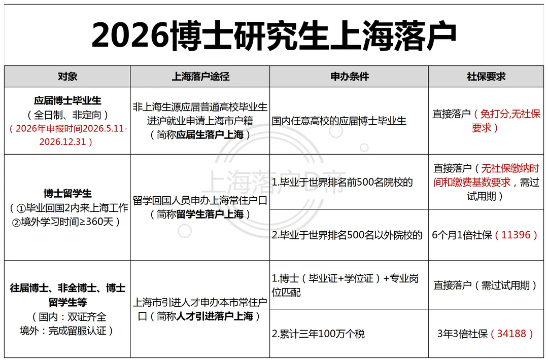 2026年博士研究生上海落户