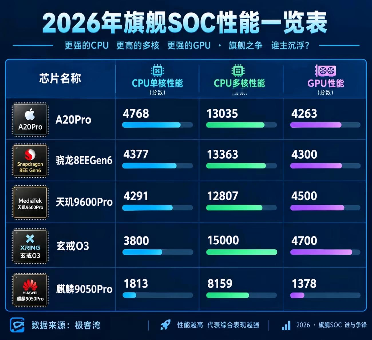 2026年的芯片大战真是让人眼花缭乱，但这张图的数据有点意思。苹果A系列单核依然无敌，但多核和GPU