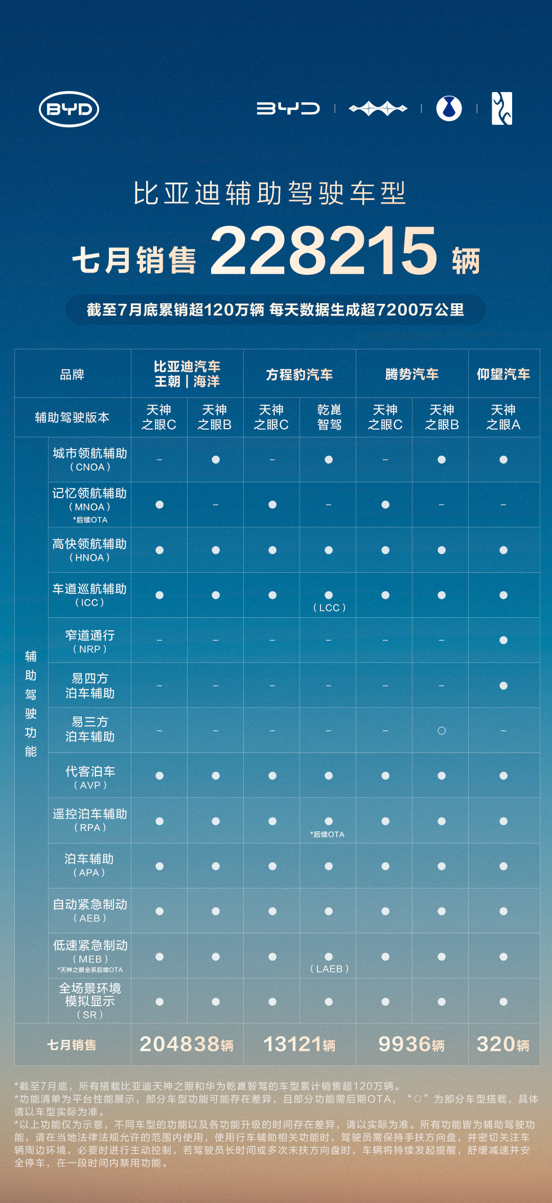 比亚迪的“天神之眼”最近挺火，不是没道理。半年卖了120多万台搭载这套系统