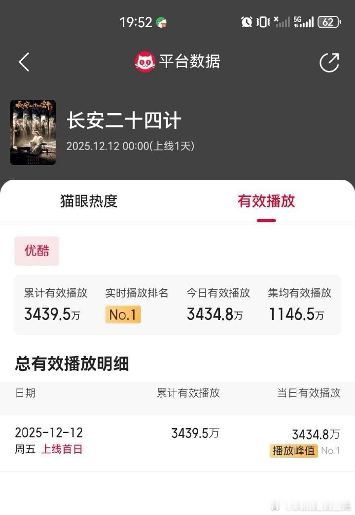 捏捏捏，你们爱吹的猫眼播放量长安二十四计