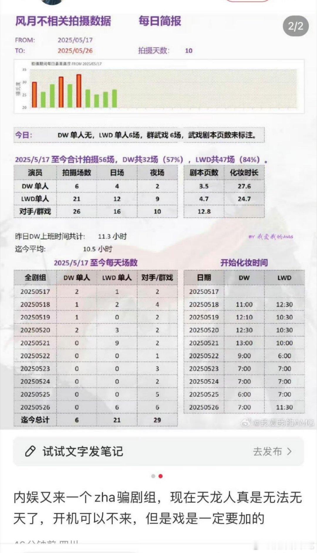 邓为粉统计了风月不相关男女（邓为李宛妲）开拍后的戏份，女主视角的古偶本，女主戏
