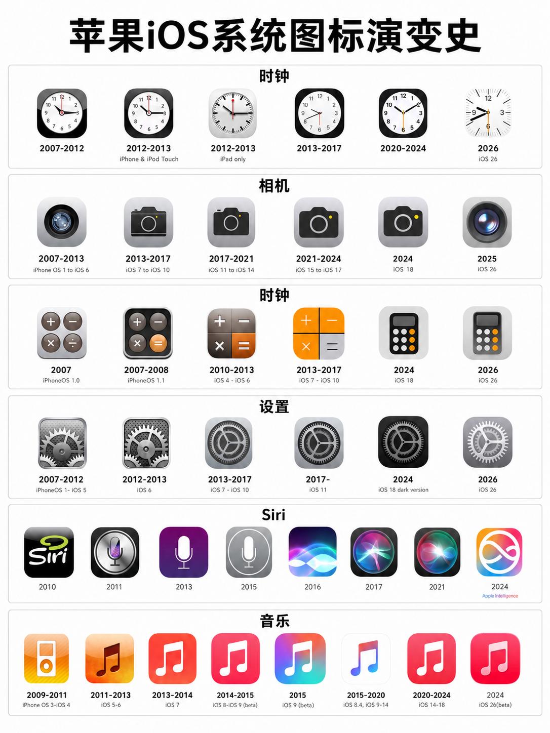 一对比就明显了！iOS26图标确实精致了不少iOS26图标大家看习惯了吗？时钟