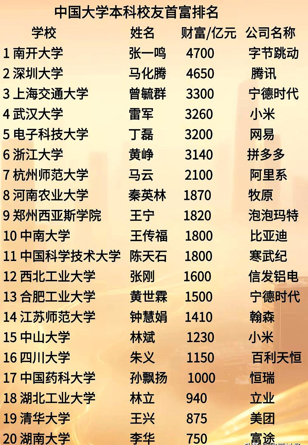 堂堂最高学府北大，在刚刷屏的一份重磅榜单上竟然剃了光头，这事儿你们敢信吗？今早