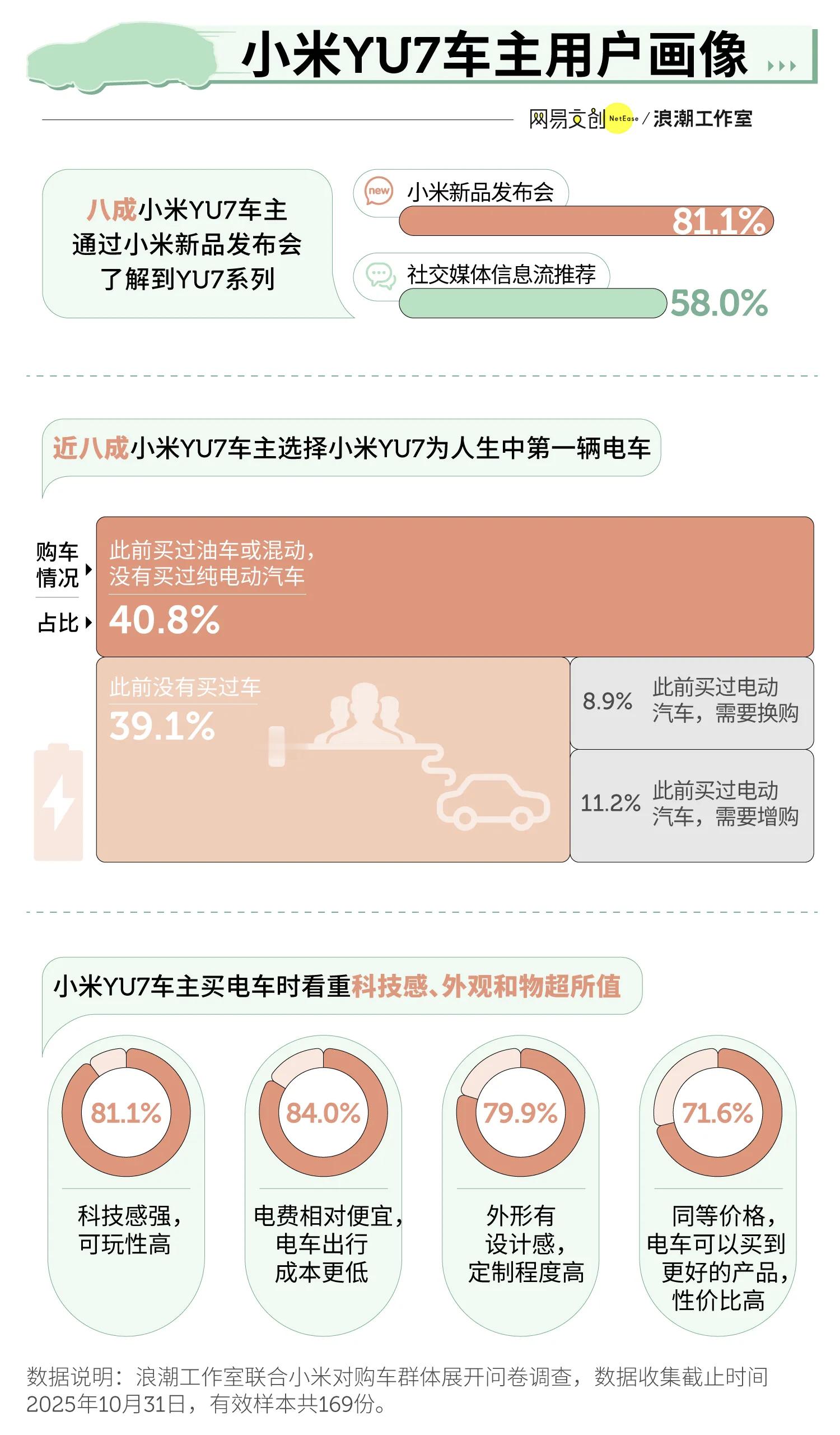 看了下小米YU7的调研报告，80％车主是选择YU7作为人生第一辆电车，大部分甚至