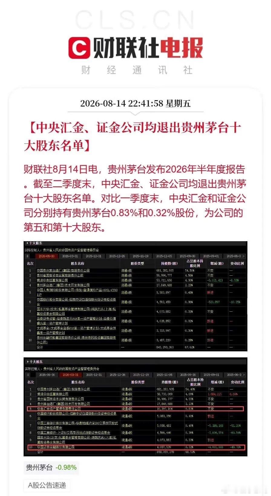 贵州茅台昨夜刚刚披露半年报业绩，归母净利润445.17亿元，同比下滑1.9%。结
