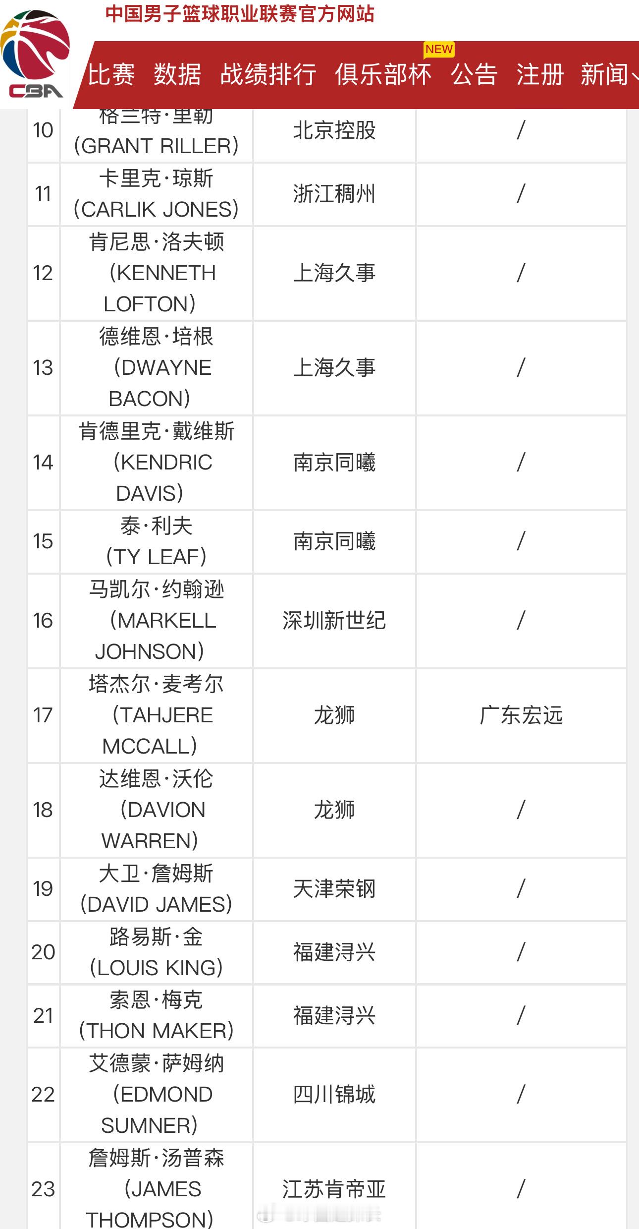 官方：麦考尔的优先续约权被交易至广东宏远另据探长了解，广东队的筹码之一是今年的首