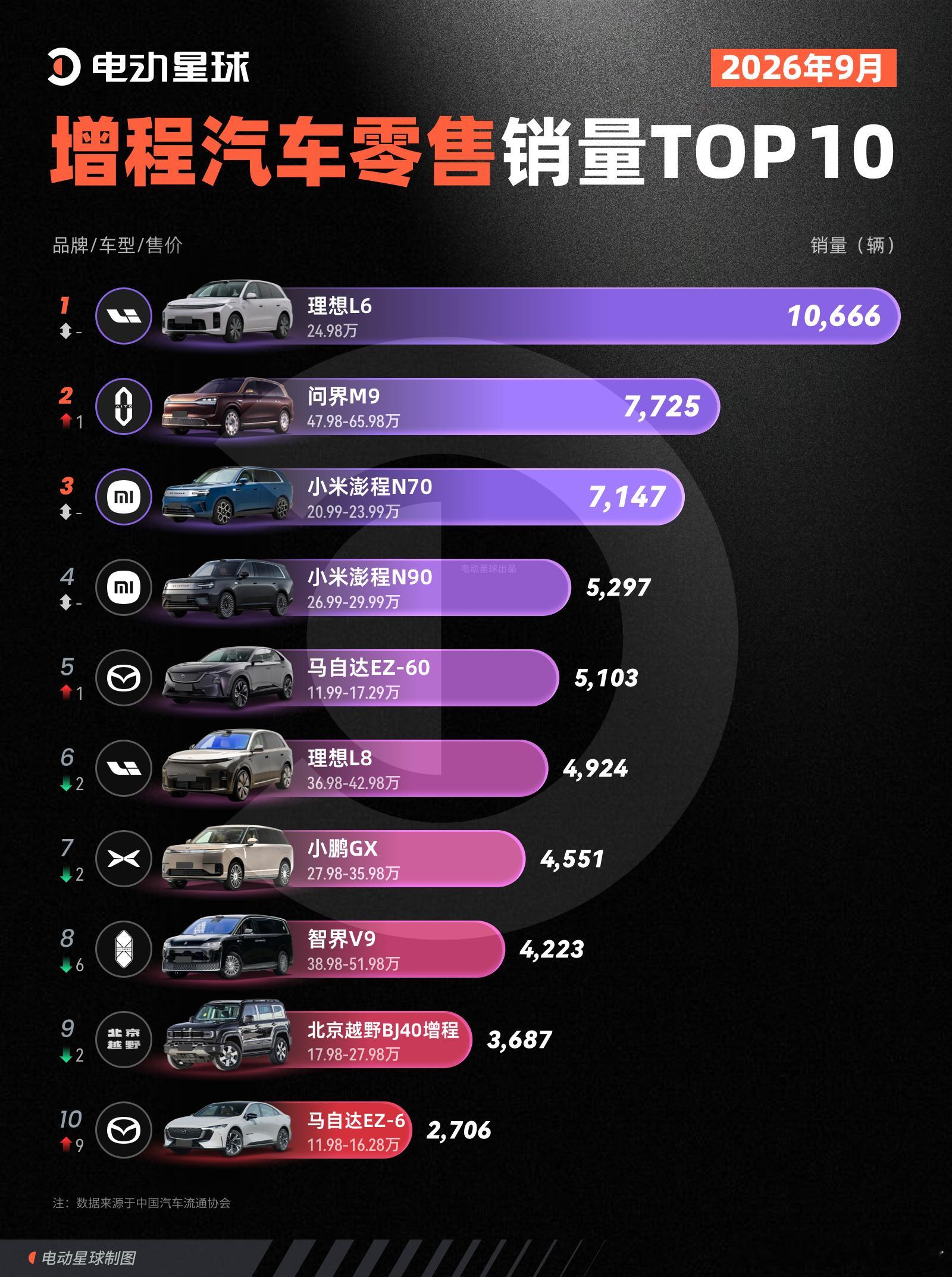 9月零售销量来了，相比8月，榜单又出现不少新变化。先来看看总榜，ModelY反超星愿登顶，以5035