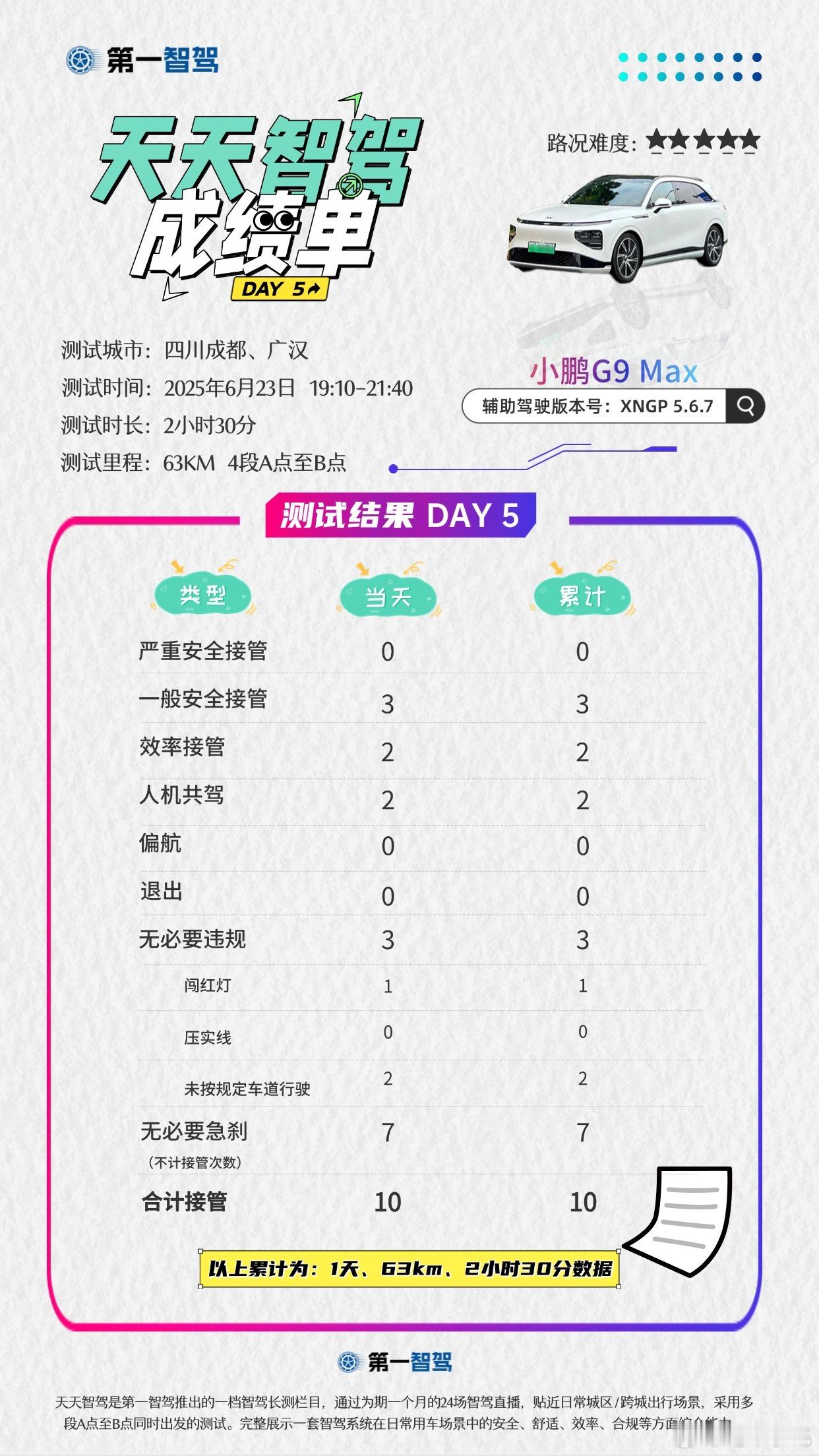 智驾出行谁更安心智驾第5天，小鹏上场，5.6.7这个版本确实还得练，期待5.7