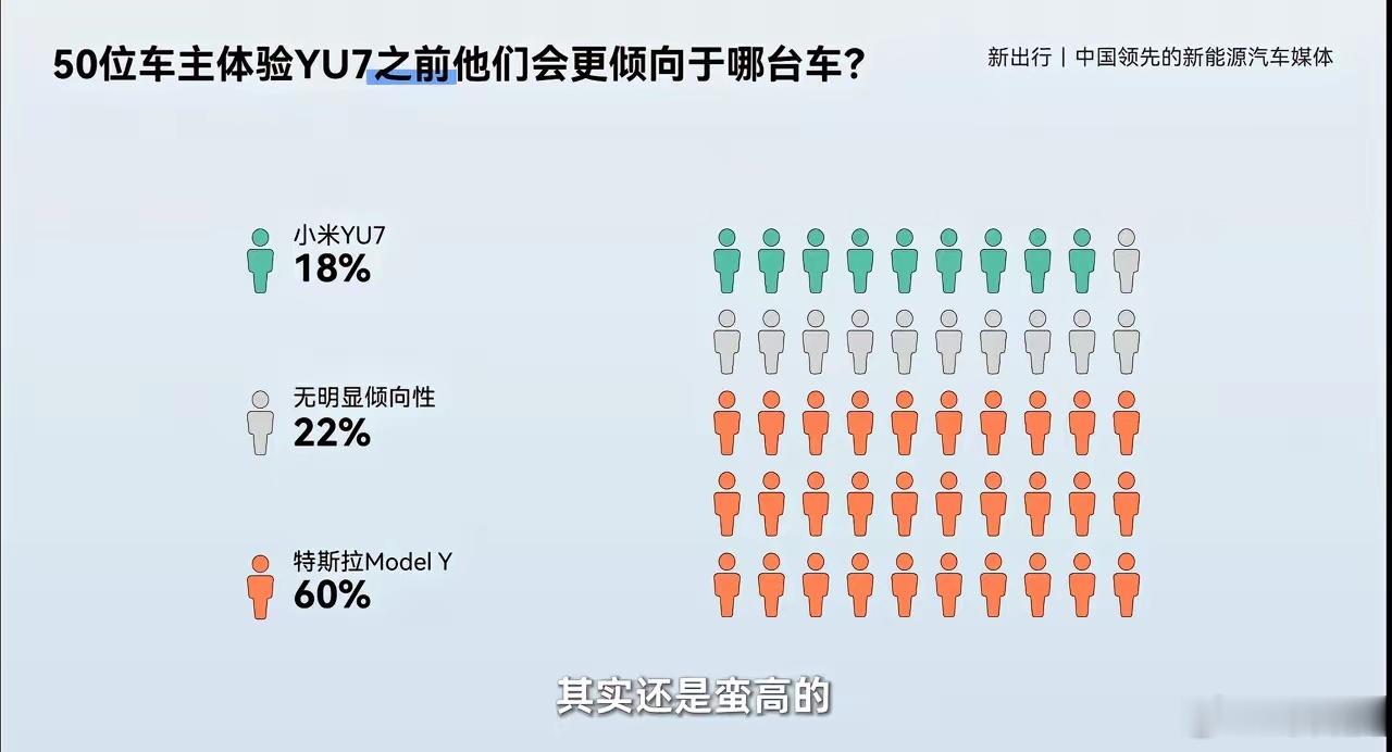 新出行的这个“换位实验”，简直是照妖镜。实验前：只有18%的ModelY车主觉