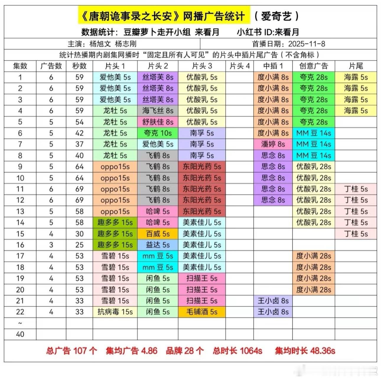 啧啧啧，🥝真的把年底kpi押宝在这剧上了