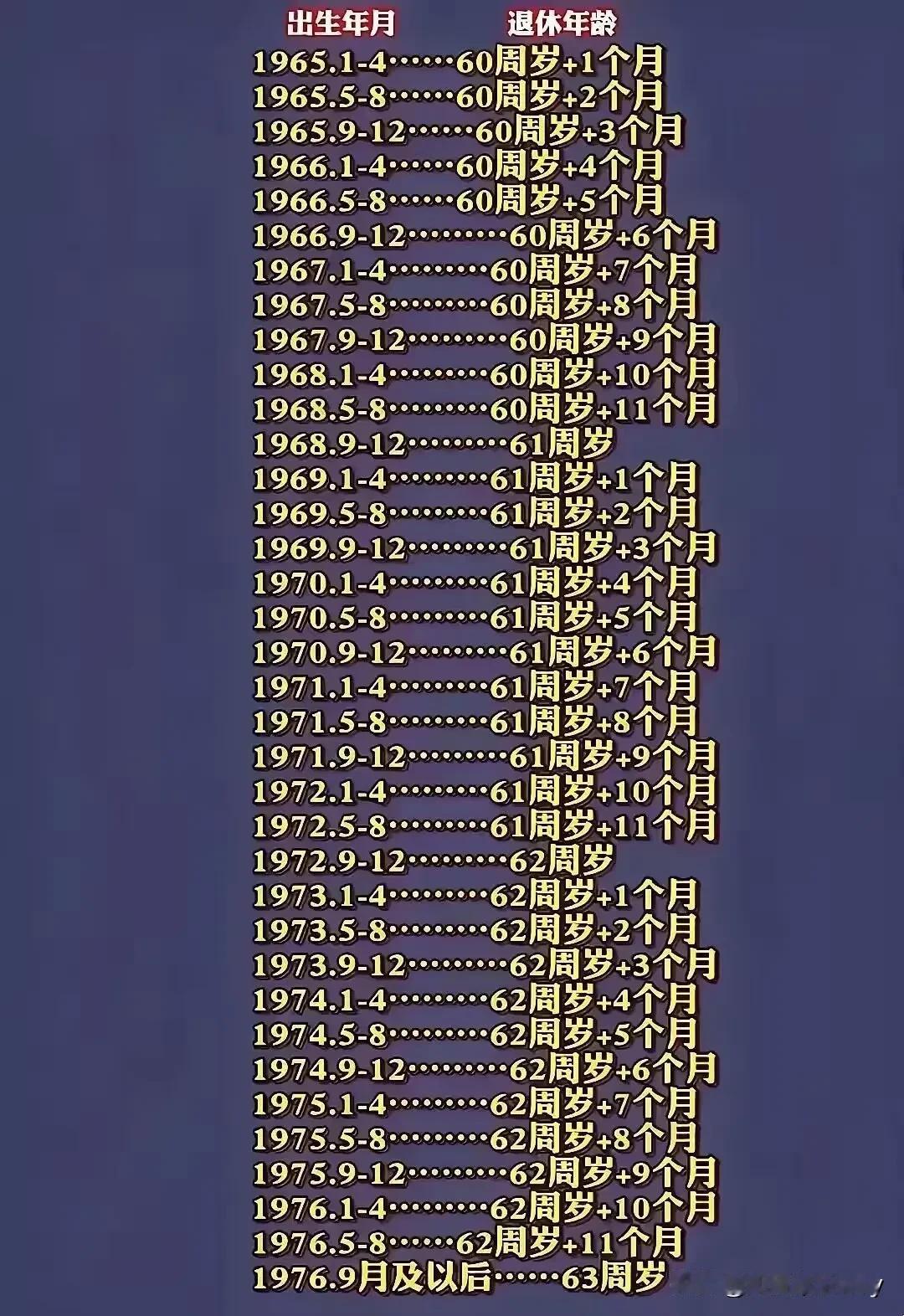 今天整理出一份关于现在60、70、80后延迟退休年龄的表格，各大网友可以自行对照