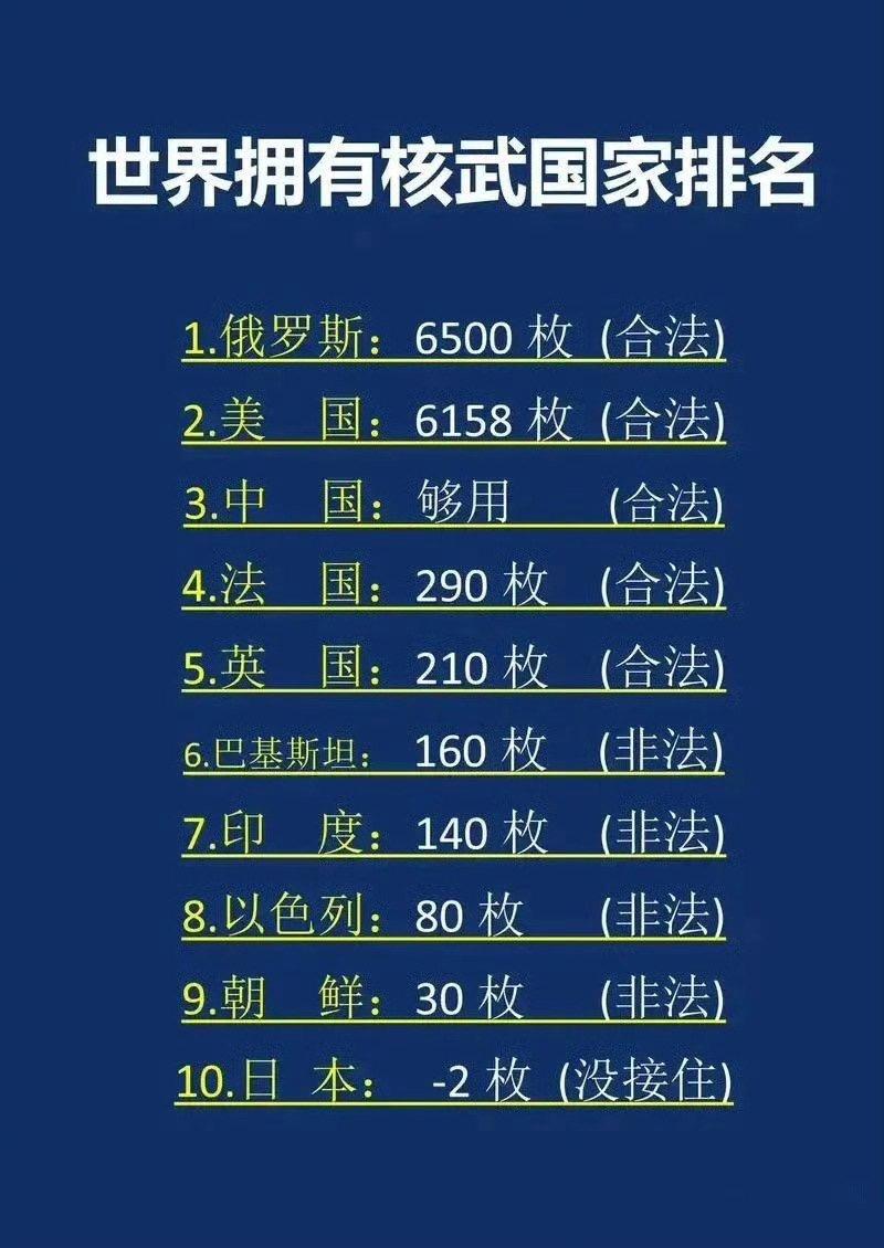 这是世界拥有核武国家排名！中国目前的核弹头储备量，虽然官方没有公开透露过，只