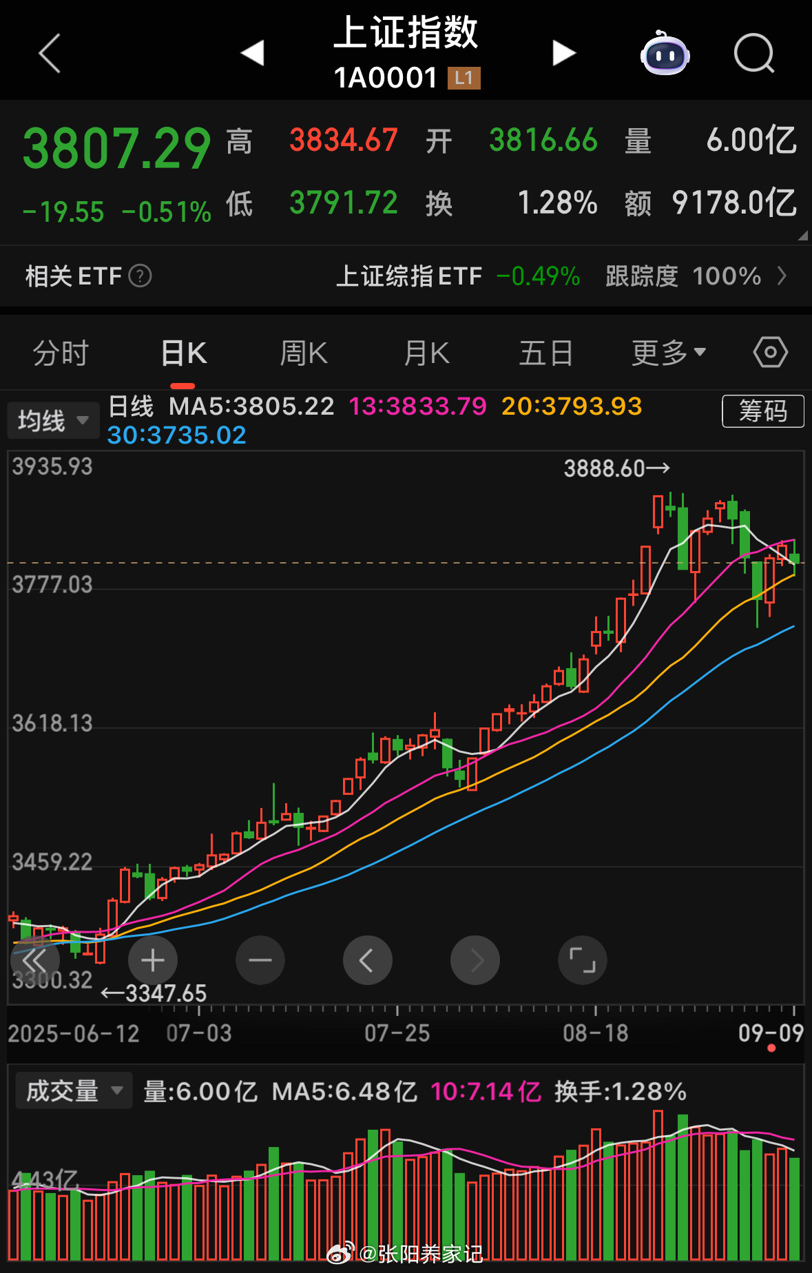 风格是否转换？目前或仅初现迹象，相关板块主力尚未离场，仍有震荡。权重板块近几日或