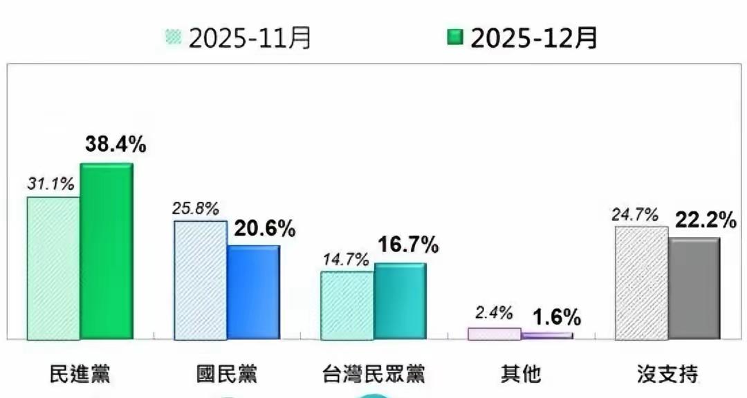 台湾最新民调，民进党的支持率超过国民党加民众党的总和。如果此支持率等同于得票率，