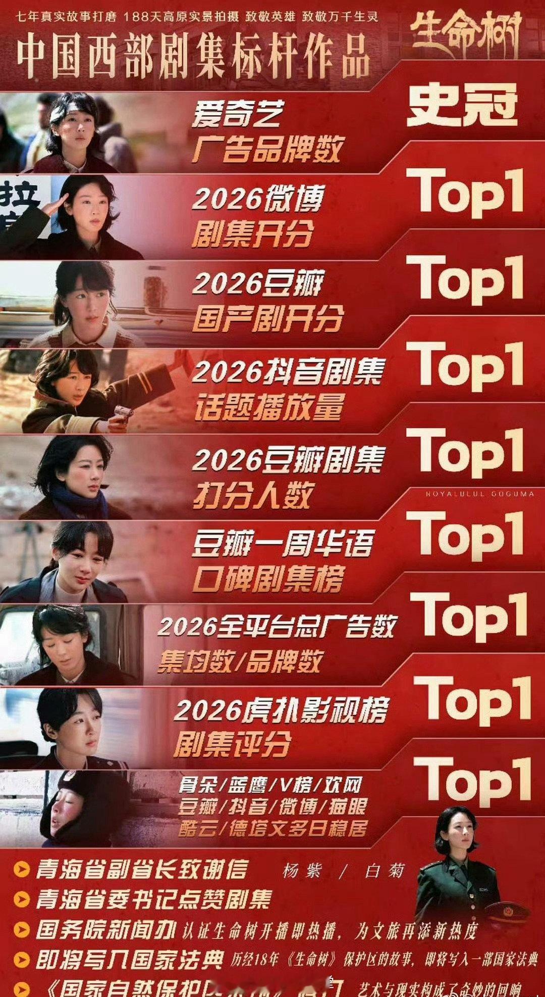 生命树豆瓣分数涨至8.3打分人数近27万，位列多平台史冠TOP，真正的口碑热度双