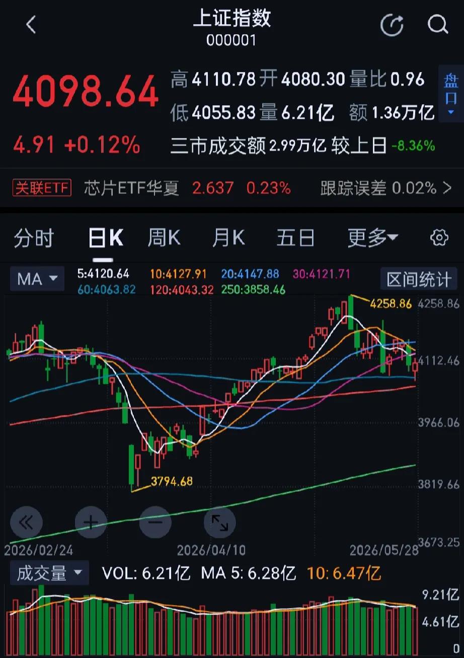 今日大A市场探底回升，三大指数集体收红，创业板指涨近2%，收盘沪指涨0.12%，