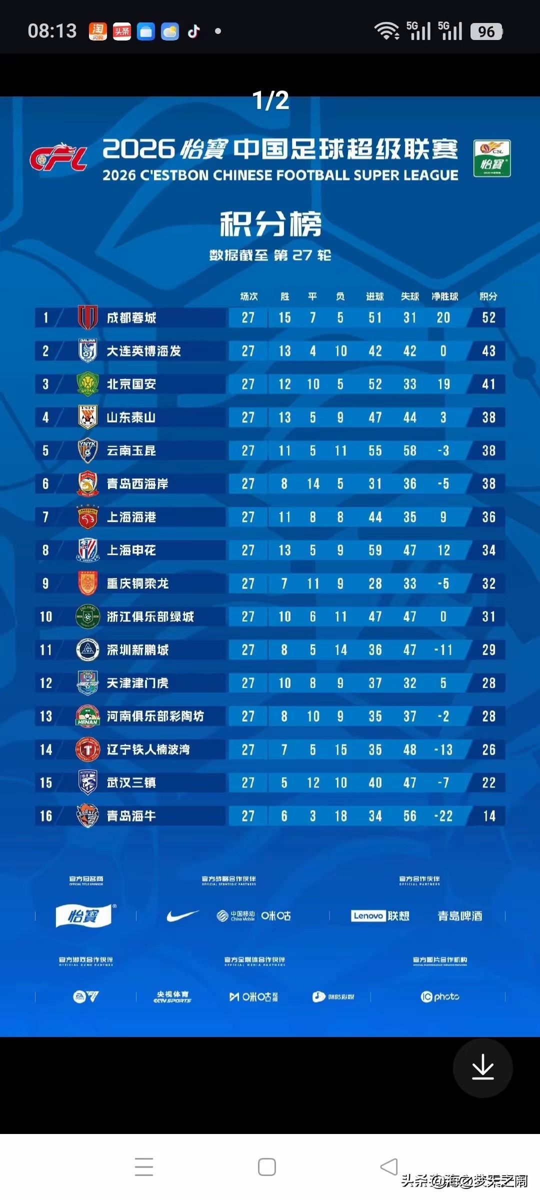 中超联赛战到目前为止还有三场比赛，排名第一的球队仍然是第一轮至今未有改变的球队—