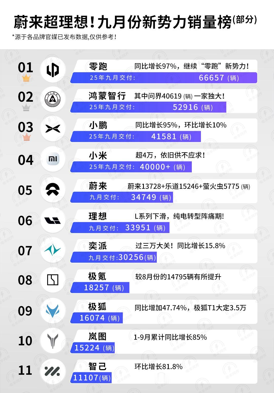 国产新势力25年9月份部分成绩单来了：【零跑】66657辆，继续坐稳新势力“