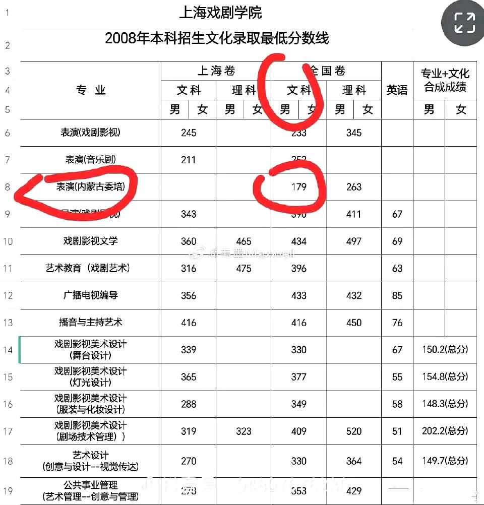 查阅资料可知，上海戏剧学院在30年期间只在内蒙古招过两次定向委培生，第一次是19
