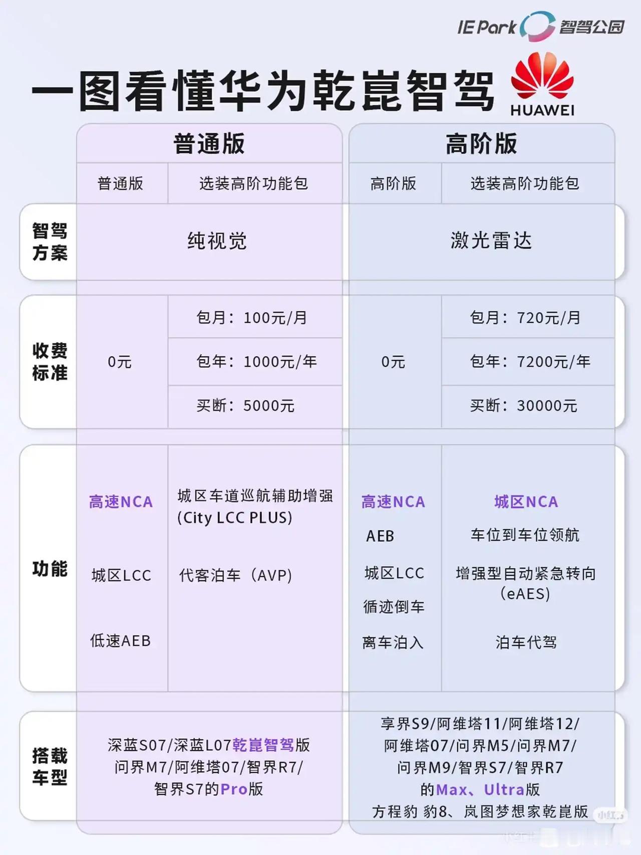 一直以为鸿蒙智行的车比同级别贵是因为辅助驾驶做的好，没想到辅助驾驶是额外收费项目