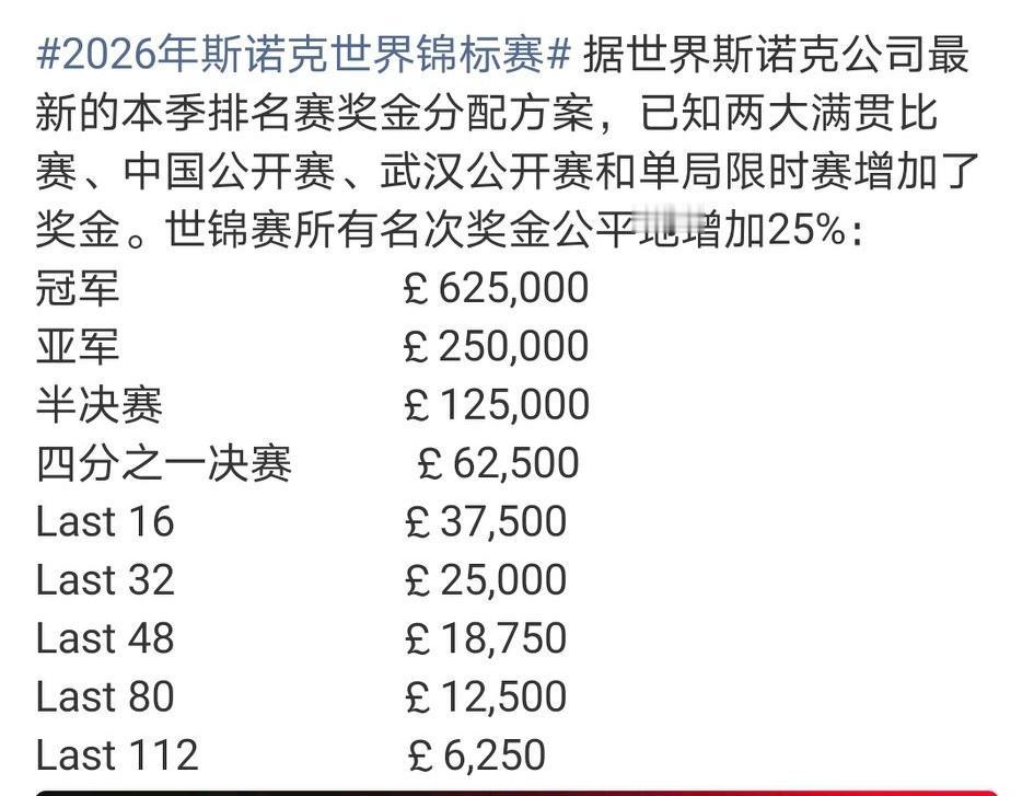 新赛季的斯诺克奖金分配变化挺大的，世锦赛、英锦赛、中国公开赛、武汉公开赛和单局限